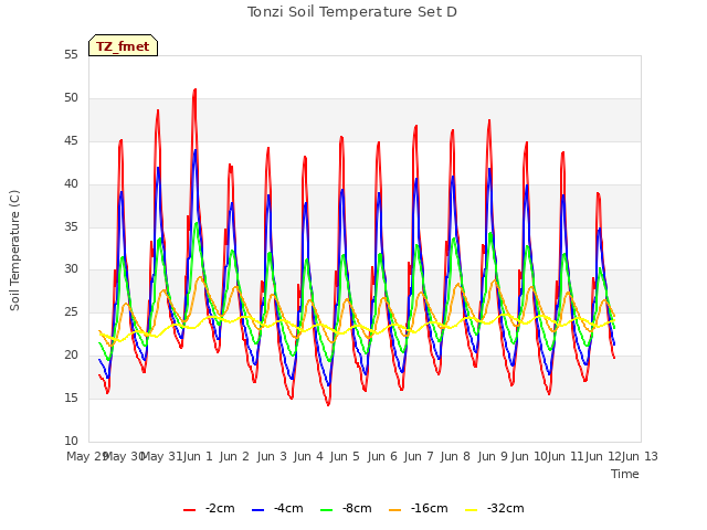 plot of Tonzi Soil Temperature Set D