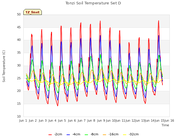 plot of Tonzi Soil Temperature Set D