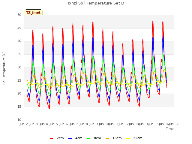 plot of Tonzi Soil Temperature Set D