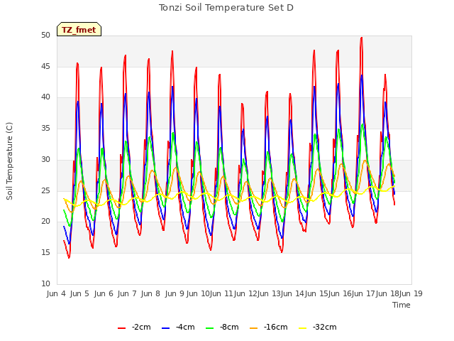 plot of Tonzi Soil Temperature Set D