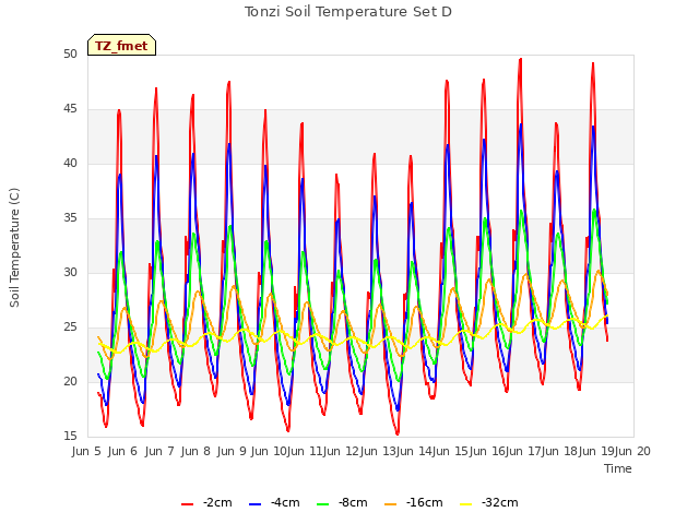 plot of Tonzi Soil Temperature Set D