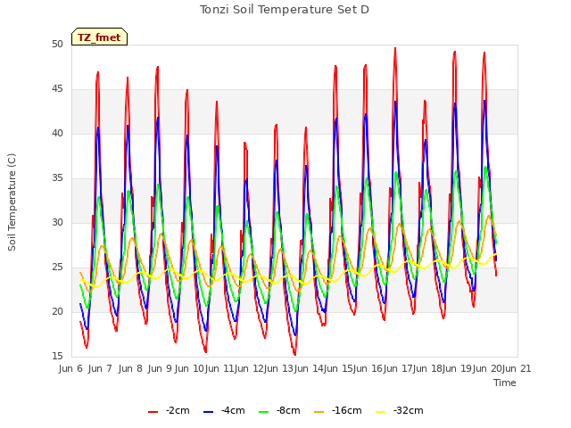 plot of Tonzi Soil Temperature Set D