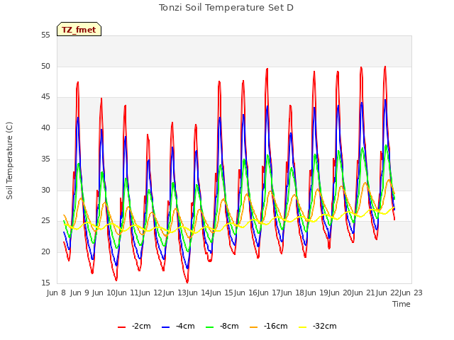 plot of Tonzi Soil Temperature Set D