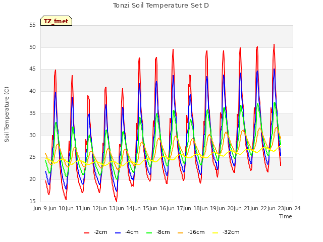 plot of Tonzi Soil Temperature Set D