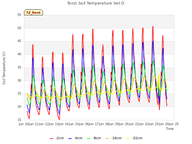 plot of Tonzi Soil Temperature Set D