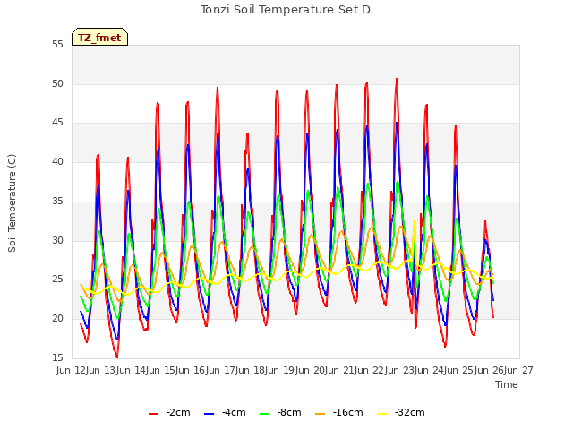 plot of Tonzi Soil Temperature Set D