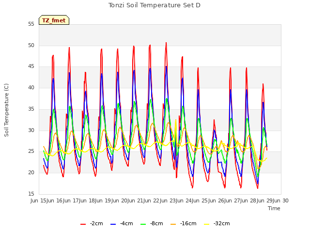 plot of Tonzi Soil Temperature Set D