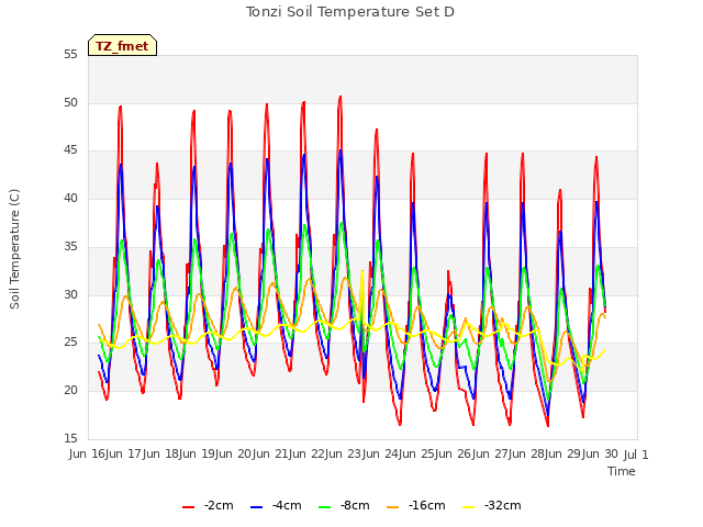 plot of Tonzi Soil Temperature Set D