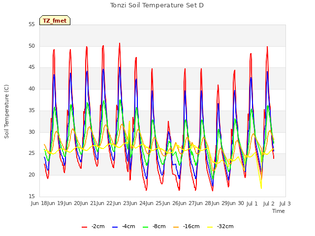 plot of Tonzi Soil Temperature Set D