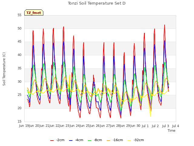 plot of Tonzi Soil Temperature Set D