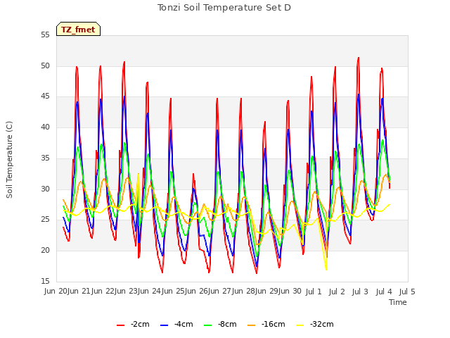 plot of Tonzi Soil Temperature Set D