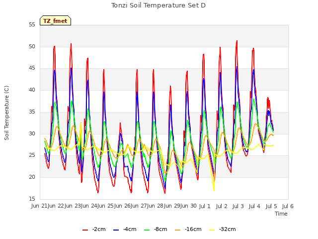 plot of Tonzi Soil Temperature Set D