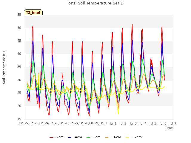 plot of Tonzi Soil Temperature Set D