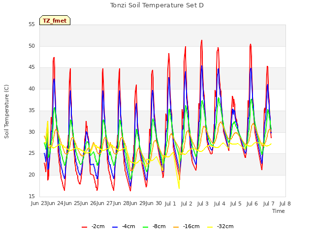 plot of Tonzi Soil Temperature Set D