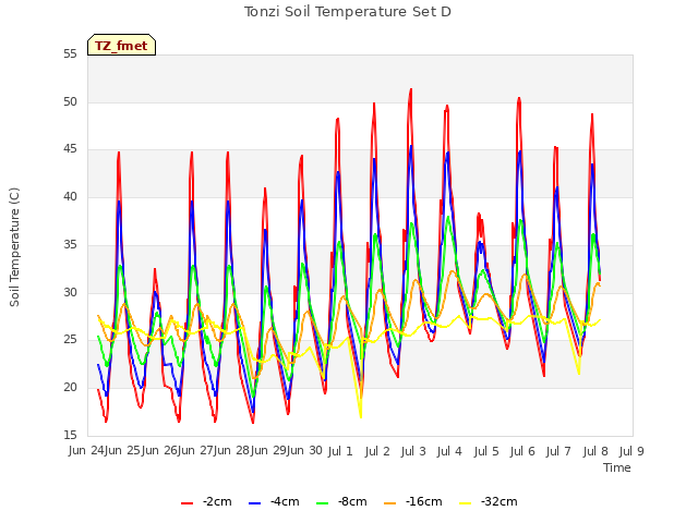 plot of Tonzi Soil Temperature Set D