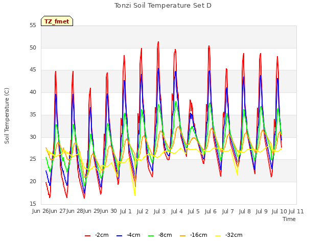 plot of Tonzi Soil Temperature Set D