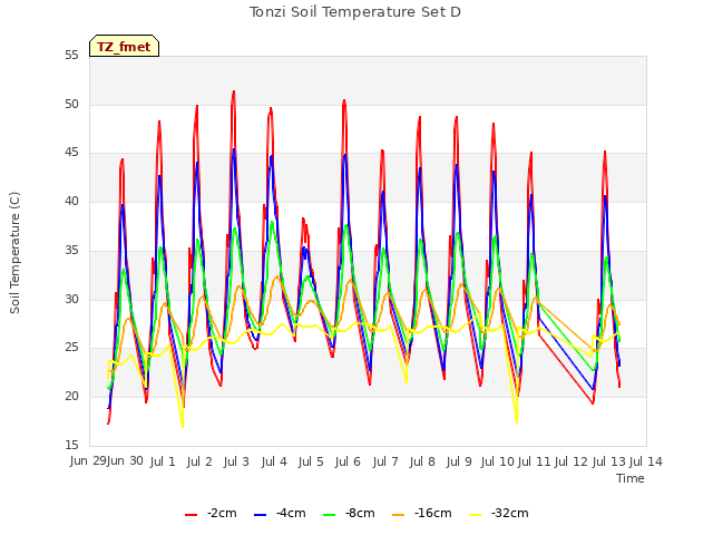 plot of Tonzi Soil Temperature Set D