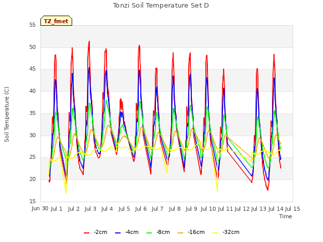 plot of Tonzi Soil Temperature Set D