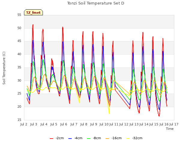 plot of Tonzi Soil Temperature Set D