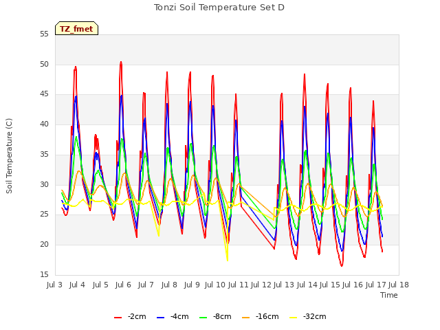 plot of Tonzi Soil Temperature Set D