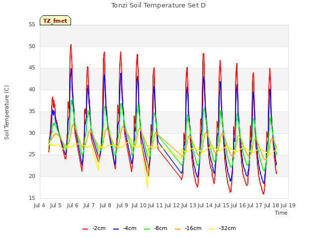 plot of Tonzi Soil Temperature Set D