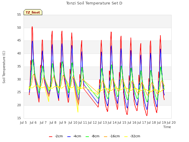 plot of Tonzi Soil Temperature Set D