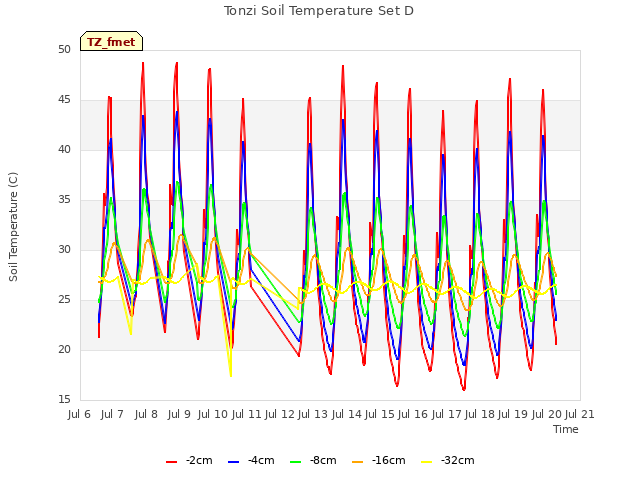 plot of Tonzi Soil Temperature Set D