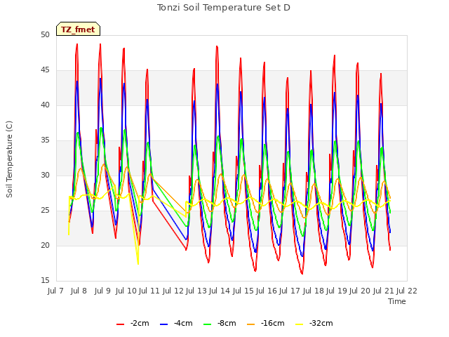 plot of Tonzi Soil Temperature Set D