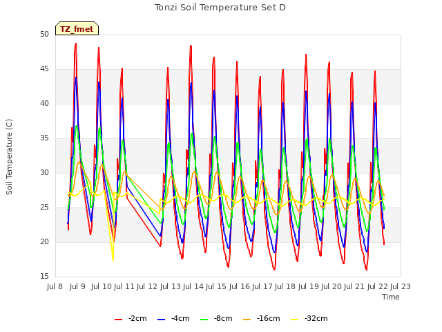 plot of Tonzi Soil Temperature Set D