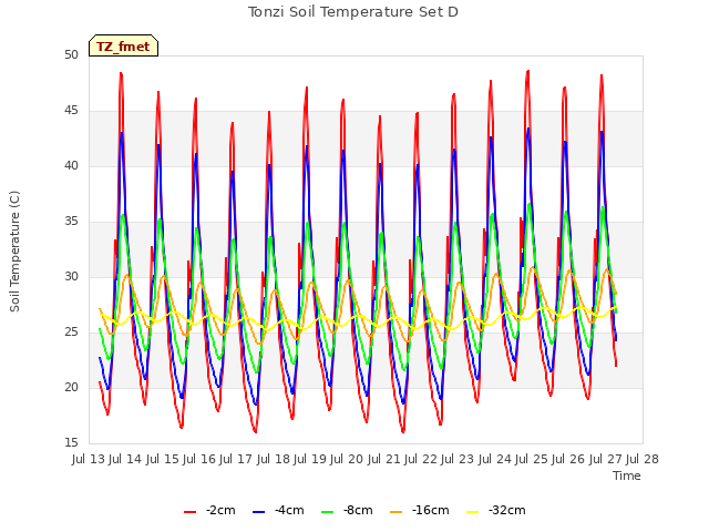 plot of Tonzi Soil Temperature Set D