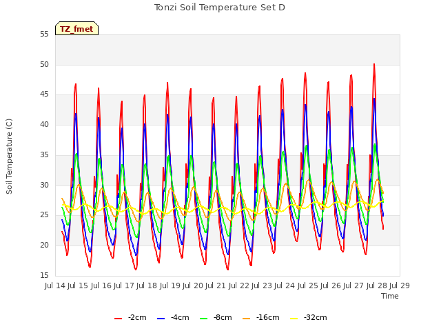 plot of Tonzi Soil Temperature Set D