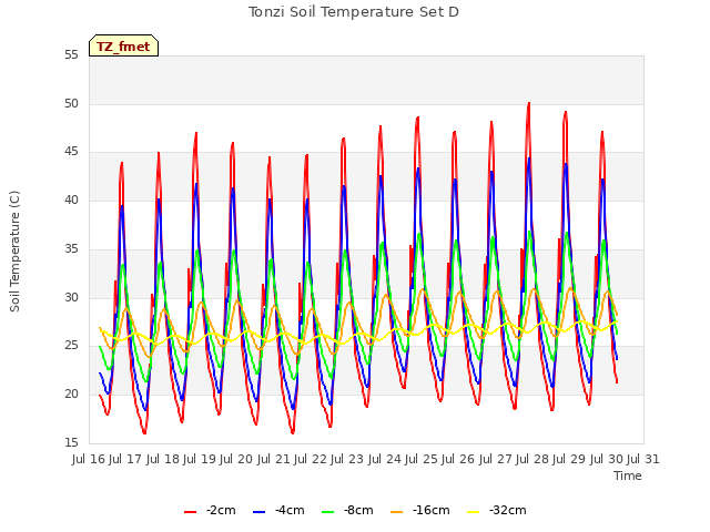 plot of Tonzi Soil Temperature Set D