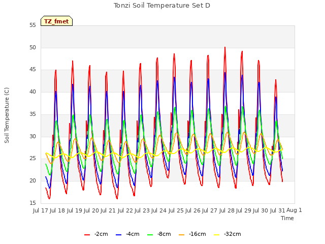 plot of Tonzi Soil Temperature Set D