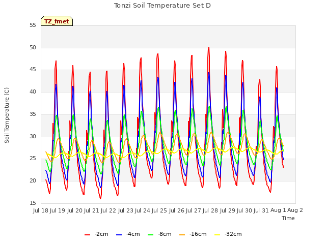 plot of Tonzi Soil Temperature Set D