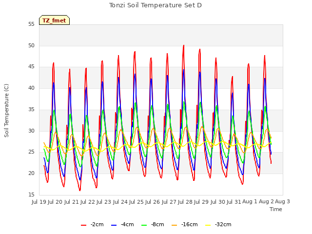 plot of Tonzi Soil Temperature Set D