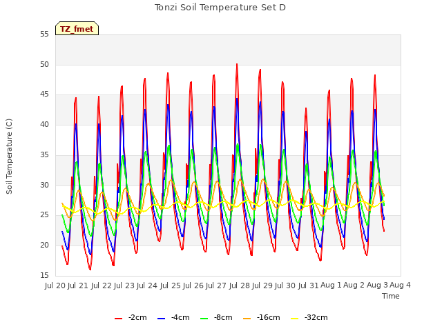 plot of Tonzi Soil Temperature Set D