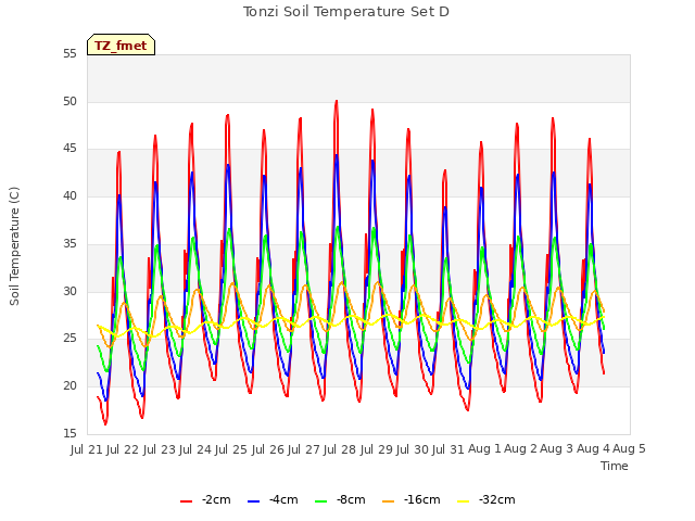 plot of Tonzi Soil Temperature Set D