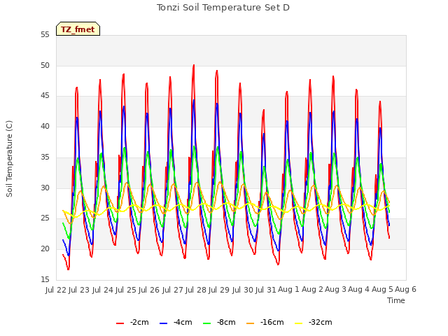 plot of Tonzi Soil Temperature Set D