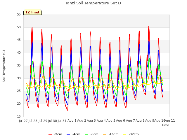 plot of Tonzi Soil Temperature Set D