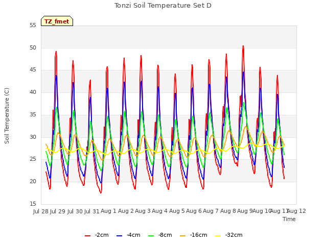 plot of Tonzi Soil Temperature Set D