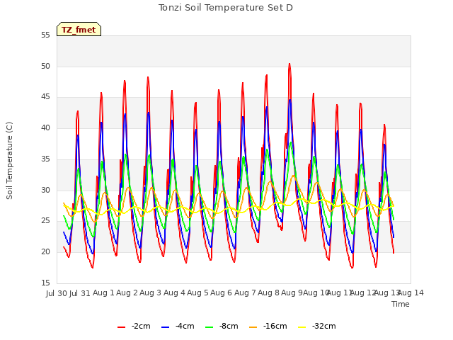 plot of Tonzi Soil Temperature Set D