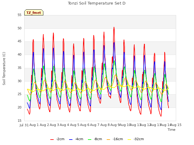 plot of Tonzi Soil Temperature Set D