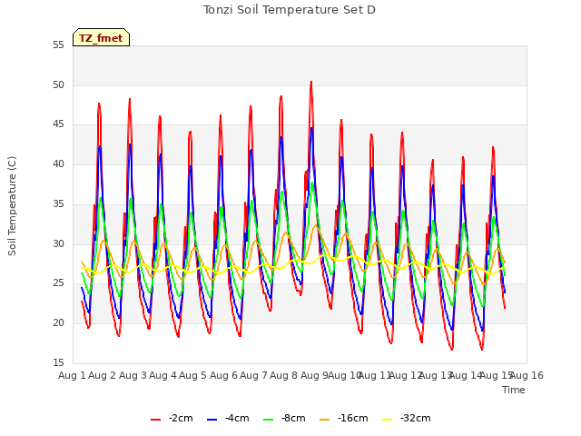 plot of Tonzi Soil Temperature Set D