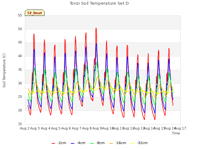 plot of Tonzi Soil Temperature Set D