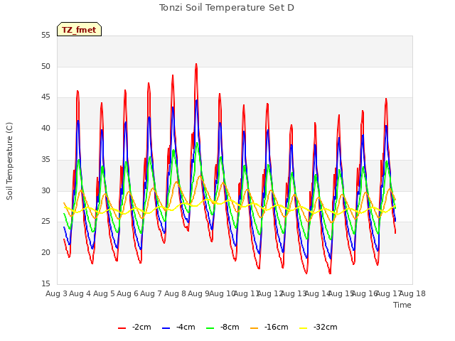 plot of Tonzi Soil Temperature Set D