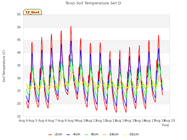 plot of Tonzi Soil Temperature Set D