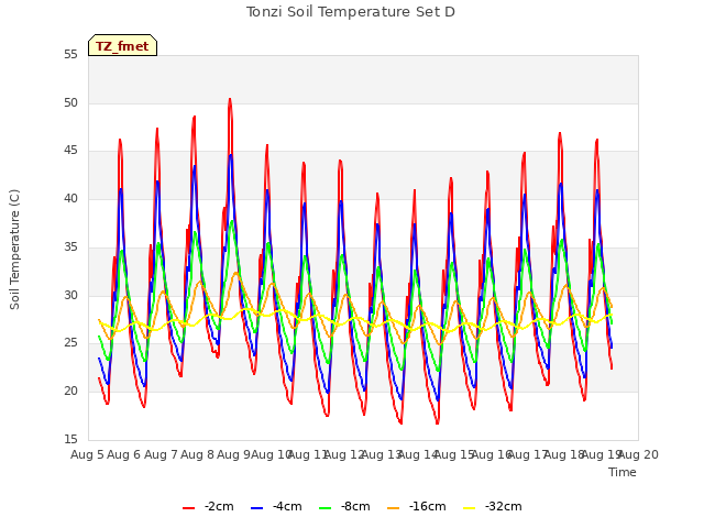 plot of Tonzi Soil Temperature Set D