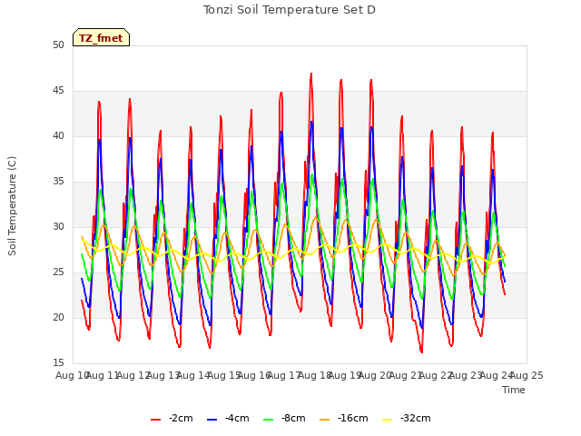 plot of Tonzi Soil Temperature Set D