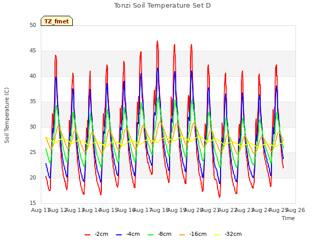 plot of Tonzi Soil Temperature Set D