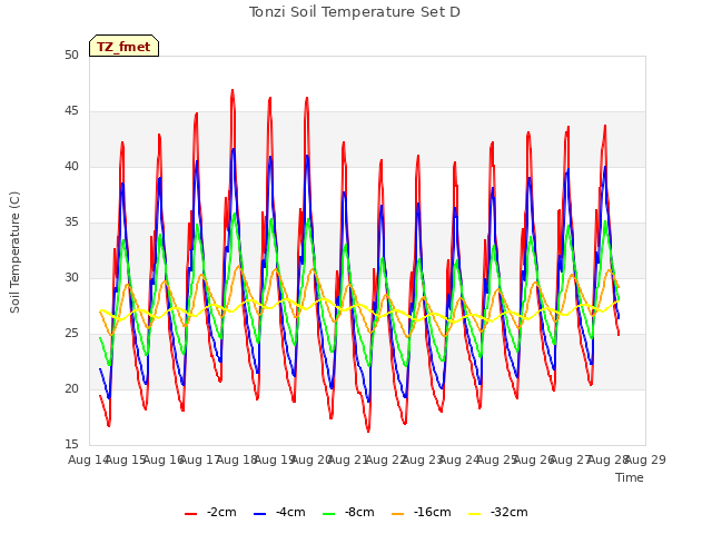 plot of Tonzi Soil Temperature Set D